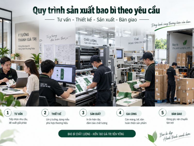 Xưởng sản xuất bao bì tại Hà Nội, thiết kế theo yêu cầu 3 Quy trình làm việc tại xưởng sản xuất bao bì tại Hà Nội từ tư vấn, thiết kế đến sản xuất và bàn giao