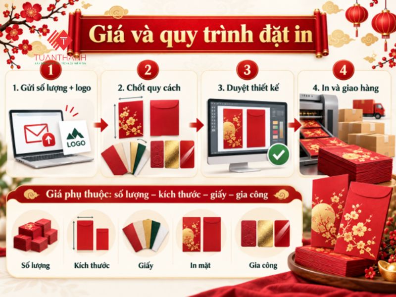 Quy trình đặt in bao lì xì tại Hà Nội từ gửi logo, chọn giấy đến duyệt mẫu và giao hàng